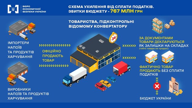 Уклонились от уплаты налогов на 767 млн грн - суд избрал меру пресечения руководителю компании, подконтрольной известному конвертатору