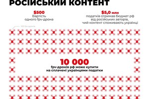 Ворожий контент вбиває: скільки тисяч дронів для армії РФ оплатили українці, які дивляться і слухають в інтернеті російське