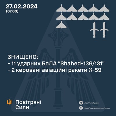 В ночь на 27 февраля ПВО уничтожила 11 из 13 