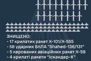 Росіяни запустили по Україні майже сотню ракет та ударних дронів – Олещук розповів, як з ними впоралися ЗСУ