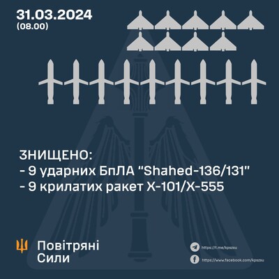 В ніч проти 31 березня українська ППО знищила 9 із 14 крилатих ракет, з іншими ракетами було ще гірше - подробиці нічної атаки від ПС