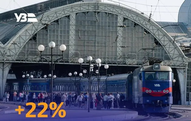 В Украине самый популярный железнодорожный маршрут увеличил перевозки на +221%