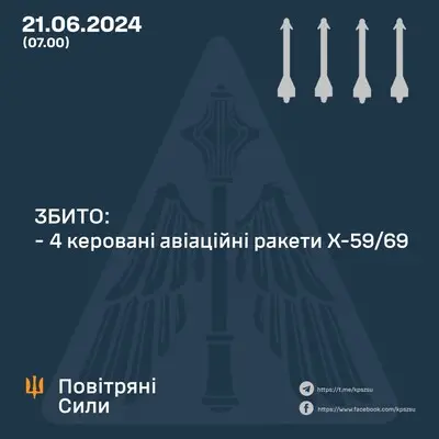 ПВО сбила все авиаракеты, которыми россияне этой ночью атаковали Украину - Воздушные Силы