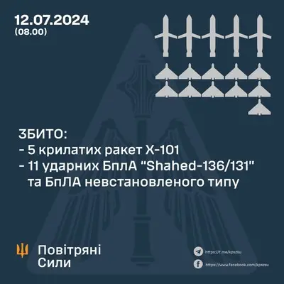 Під час повітряних атак на Україну ППО знищила усі 5 крилатих ракет та 11 із 19 дронів, частина з яких зникла дивним чином