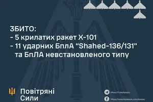 Під час повітряних атак на Україну ППО знищила усі 5 крилатих ракет та 11 із 19 дронів, частина з яких зникла дивним чином