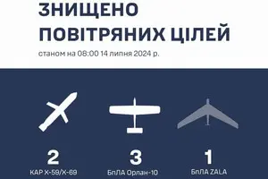 В ночь на 14 июля россияне запустили по Украине две управляемые авиаракеты - что с ними сделала ПВО