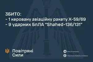 ППО збила керовану авіаракету та майже всі 