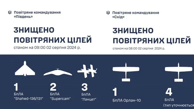 ППО збила більше десяти російських дронів, серед них лише один виявився 