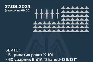 Захисники неба збили пять ракет та 60 дронів, але з балістикою впоратись не змогли