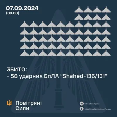 У ніч на 7 вересня українська ППО успішно відбила масовану атаку 