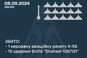 Українська ППО збила дві третини 