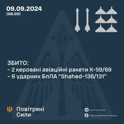 В ночь на 9 сентября Украина подверглась комбинированному воздушному удару дронами и ракетами - как с ними справилась ПВО