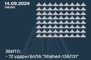 Росіяни запустили по Україні 76 