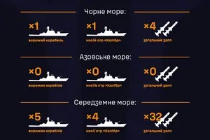 Россияне вывели большинство ракетоносителей с Черного моря, однако не все – ВМС