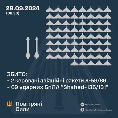 Українська ППО збила обидві авіаракети та переважну більшість масовано застосованих 