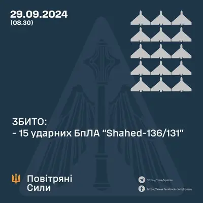 Українська ППО збила 15 із 22 