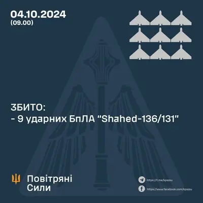 ПВО сбила меньше половины дронов, которыми россияне атаковали сегодня Украину, несколько 