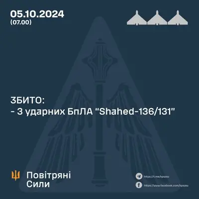 ПВО сбила лишь небольшую часть "шахедов", которыми россияне атаковали Украину, что произошло с десятком вражеских дронов - пока неизвестно