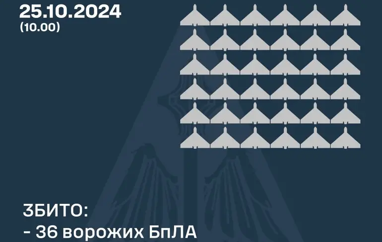 Росіяни запустили по Україні 63 ударні дрони, збити вдалося далеко не всі