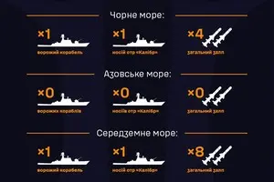 Россияне снова вывели носитель «Калибров» в Черное море - ВМС