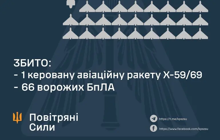 ПВО сбила крылатую ракету, которой россияне атаковали Украину, а из почти сотни ударных дронов уничтожить удалось не все