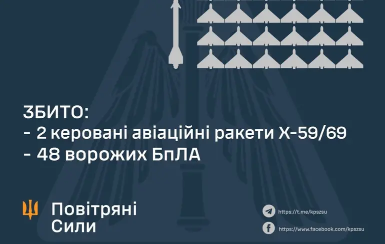 Для атаки на Україну росіяни застосували дві ракети та майже 80 дронів - як з тим впоралася ППО