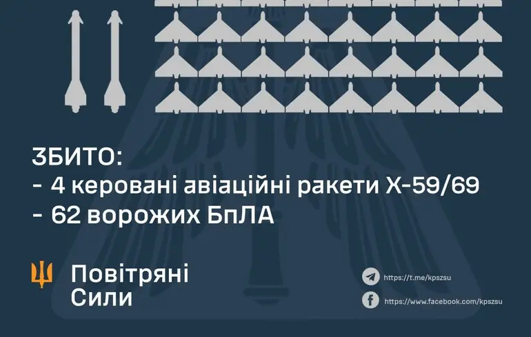 ППО збила чотири ракети та дві третини дронів, не вдалося спинити балістику - шкоди завдано чотирьом регіонам