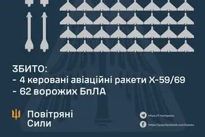 ППО збила чотири ракети та дві третини дронів, не вдалося спинити балістику - шкоди завдано чотирьом регіонам