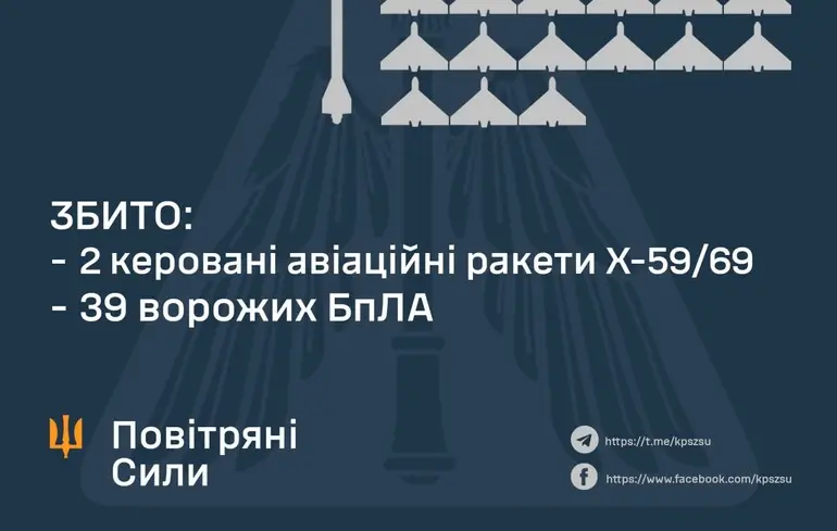 Россияне запустили по Украине две авиаракеты и 74 ударных дрона - на этот раз ПВО лучше справилась с ракетами