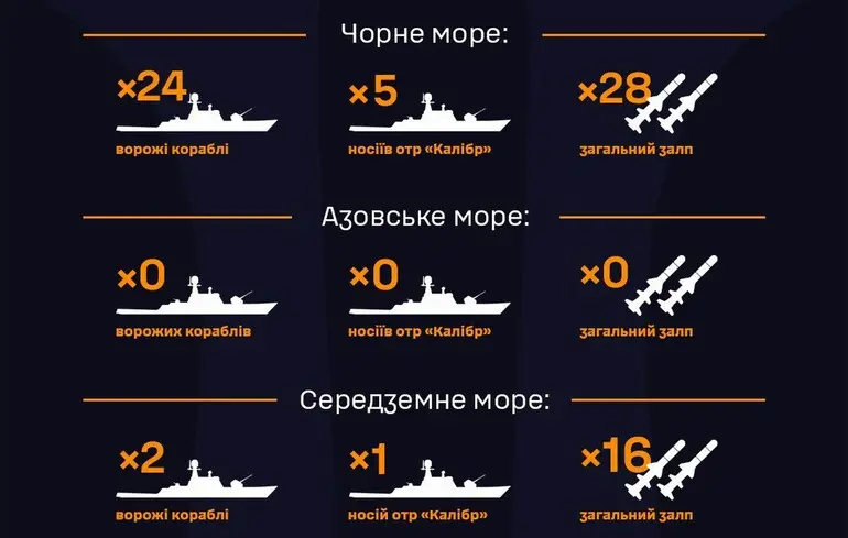 Сьогодні, 21 листопада, росіяни вивели в Чорне море цілу армаду бойових кораблів, серед яких є і носії "Калібрів"