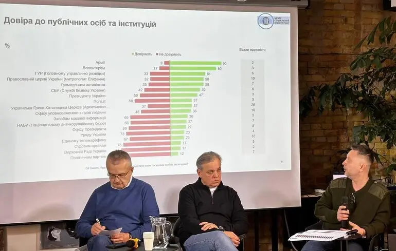 Залужному та Буданову довіряють більше, ніж Зеленському – дослідження