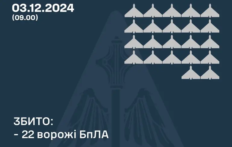 Несколько дронов попали в критическую инфрастуру на западе страны, хотя ПВО сбила большинство целей