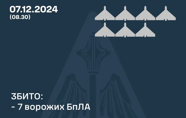 Россияне ударили по Украине ракетой неустановленного типа и беспилотниками, ПВО сбила половину дронов