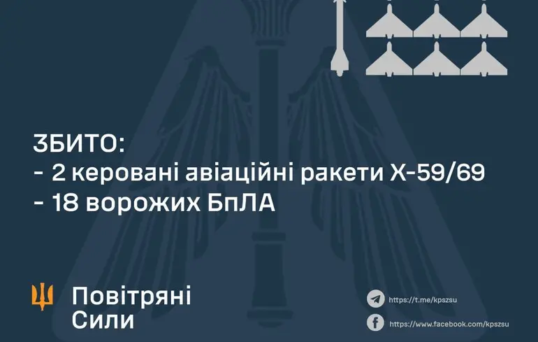 Росіяни запустили по Україні дві керованих авіаракети та 37 дронів - як по них спрацювала ППО