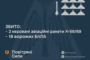 Росіяни запустили по Україні дві керованих авіаракети та 37 дронів - як по них спрацювала ППО