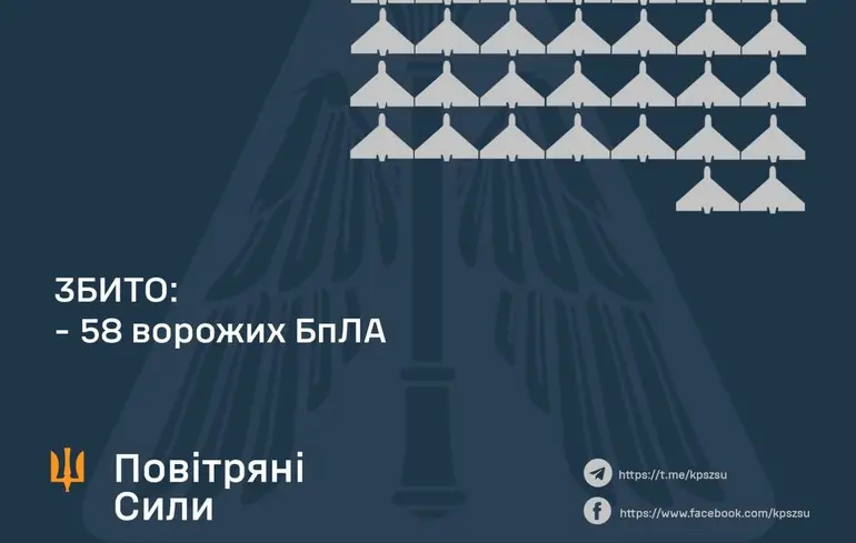 ППО збила менше половини дронів, задіяних у масованій атаці на Україну