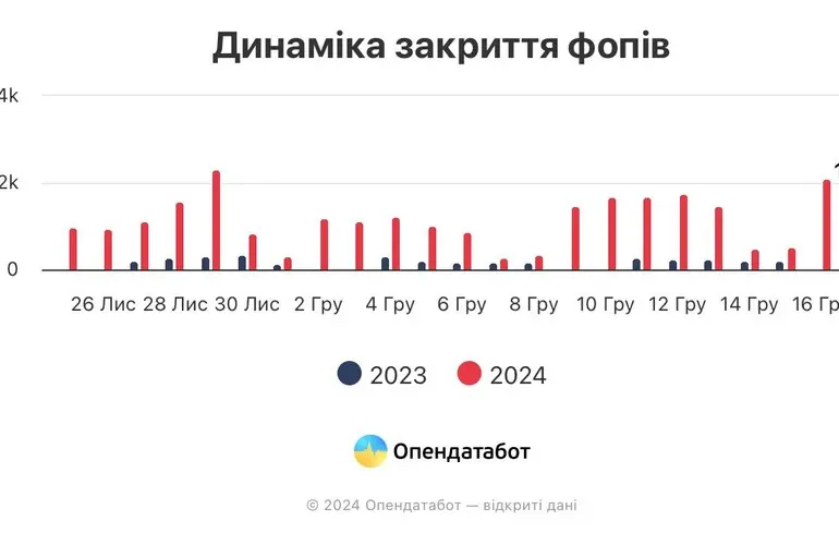 Более 22,5 тысяч ФЛП закрылись после подписания закона о повышении налогов