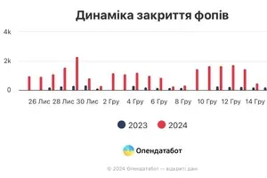Более 22,5 тысяч ФЛП закрылись после подписания закона о повышении налогов