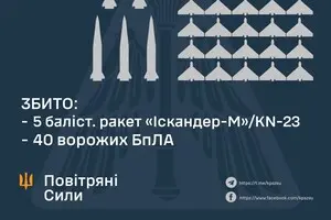 ППО збила усю балістику, якою росіяни били по Києву, проте в Україну зайшли й інші ракети