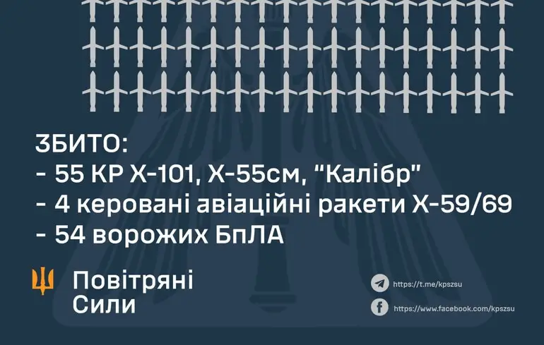 Дрони, крилаті ракети та балістика - як ППО впоралася з масштабним комбінованим ударом, коли у небі було майже дві сотні цілей