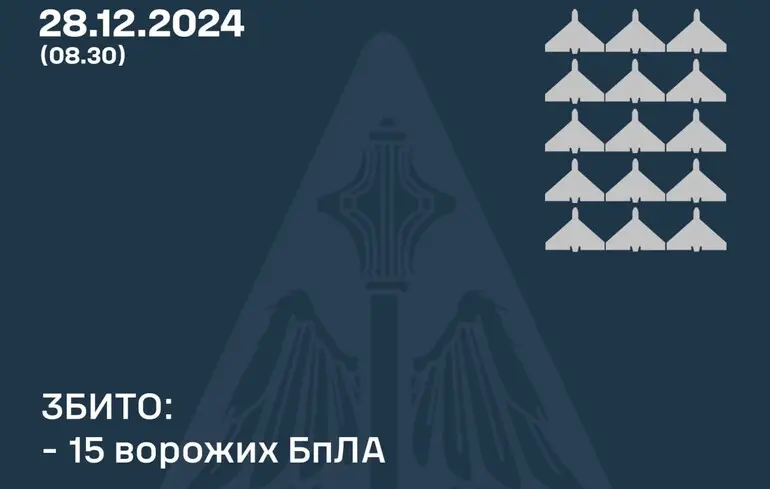 Вперше за тривалий час ППО збила майже всі беспілотники, які атакували Україну: скільки їх було