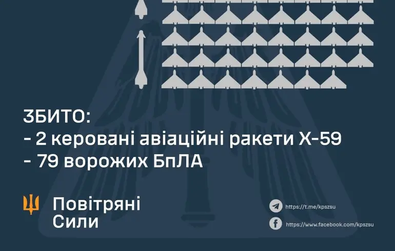 Росіяни запустили по Україні дві ракети та 128 дронів - як з тим впоралася ППО