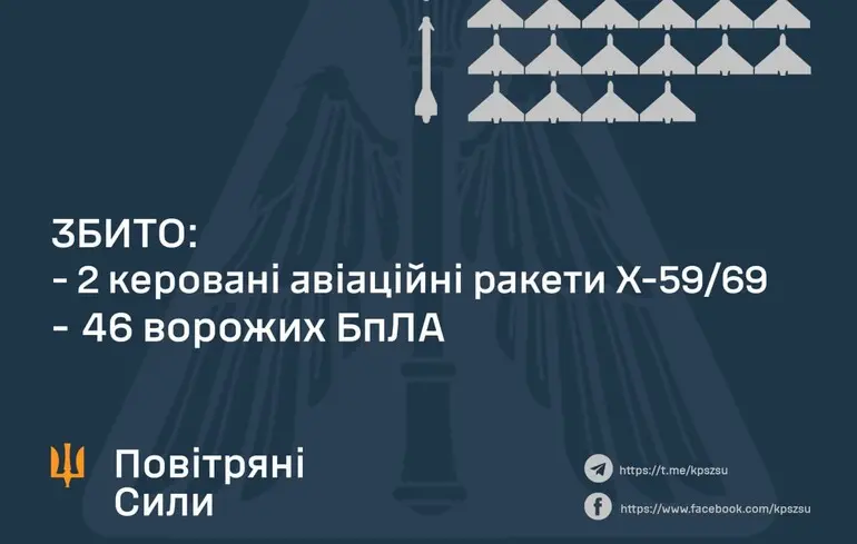 ПВО сбила обе авиаракеты, которыми россияне атаковали Украину, но из-за дроновой атаки есть пострадавшие и разрушены в трех областях