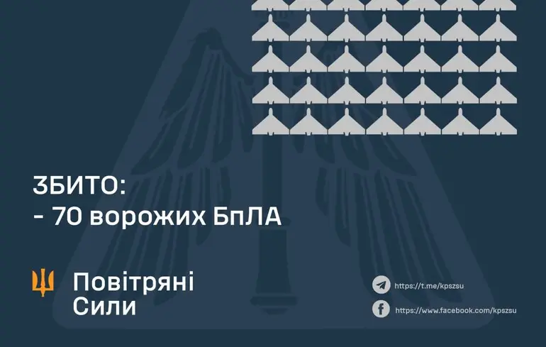 Этой ночью ПВО сбила меньше половины беспилотников, россияне возобновили пуски 