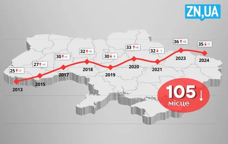Минус балл за качество выполнения реформ. Что означает просадка Украины в Индексе восприятия коррупции-2024