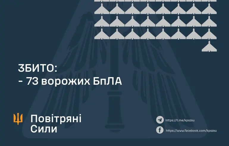 ППО збила близько половини російськох безпілотників, від дронової атаки постраждали п'ять українських регіонів, включно зі столичним