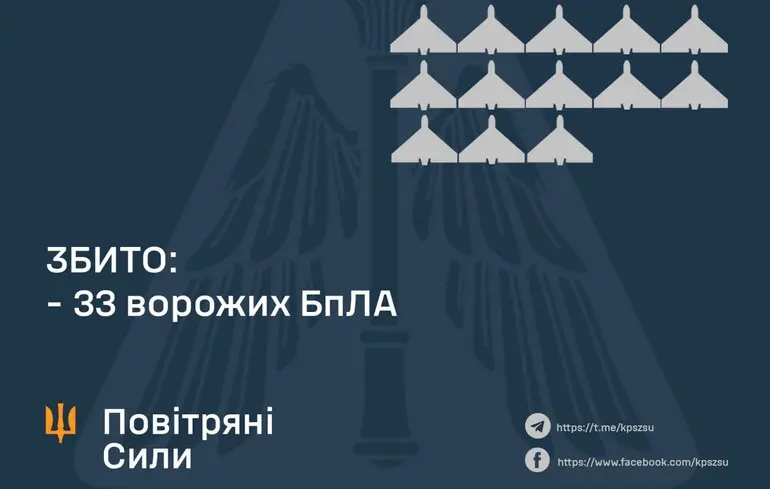 ППО збила менше половини російських дронів, хоча цієї ночі їх запустили не так багато, як зазвичай