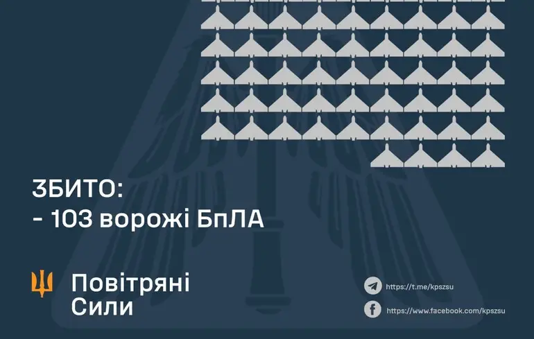 ППО збила більше сотні ворожих дронів, але їх було значно більше: постраждали чотири регіони включно зі столичним