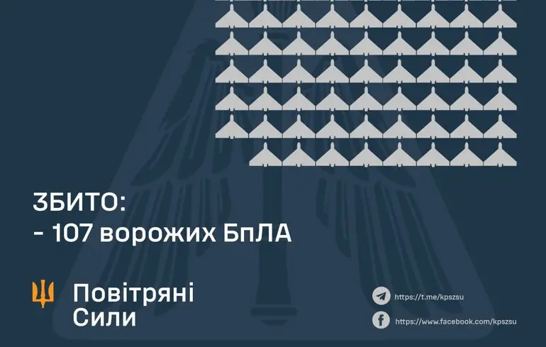 Росіяни запустили по Україні понад дві сотні дронів: як з ними впоралася ППО і де вони досягли цілей