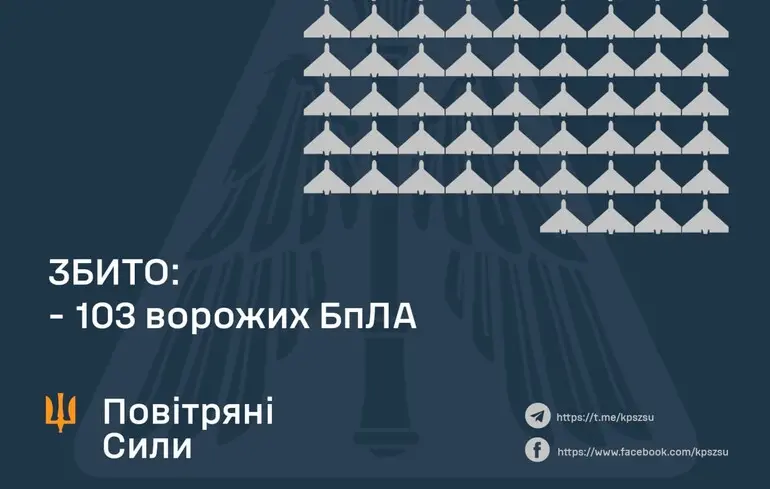 Під час масованої дронової атаки ППО збила більшість безпілотників, але постраждали шість українських регіонів